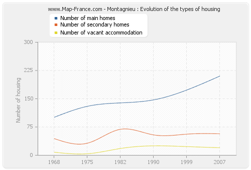 Montagnieu : Evolution of the types of housing