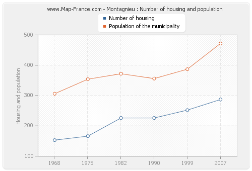 Montagnieu : Number of housing and population