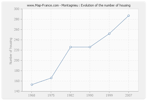 Montagnieu : Evolution of the number of housing