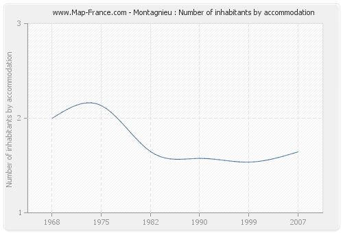 Montagnieu : Number of inhabitants by accommodation