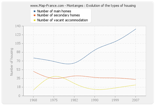 Montanges : Evolution of the types of housing