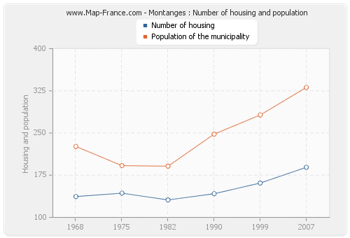 Montanges : Number of housing and population