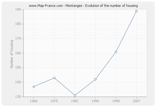 Montanges : Evolution of the number of housing