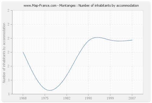 Montanges : Number of inhabitants by accommodation