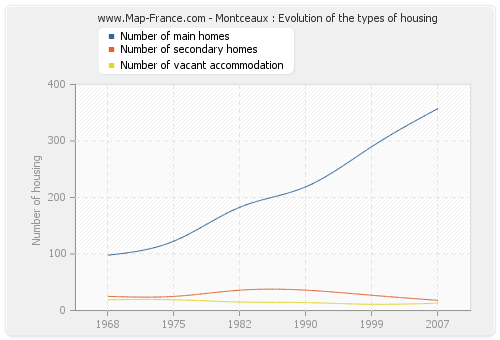 Montceaux : Evolution of the types of housing