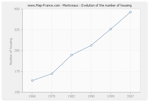 Montceaux : Evolution of the number of housing