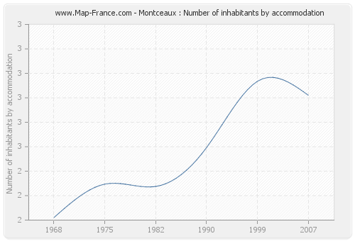 Montceaux : Number of inhabitants by accommodation