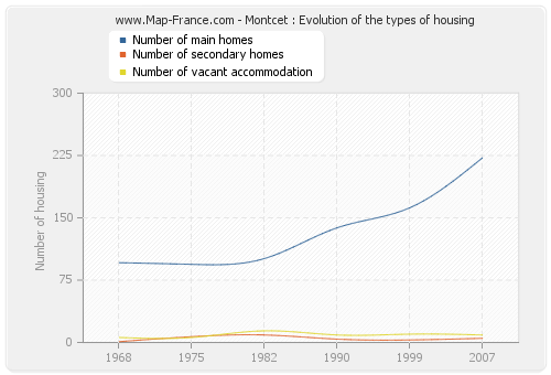 Montcet : Evolution of the types of housing
