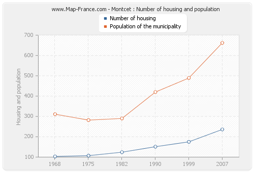 Montcet : Number of housing and population