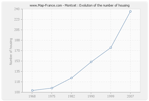 Montcet : Evolution of the number of housing