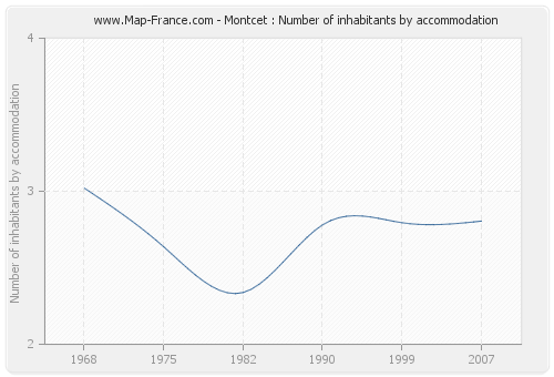 Montcet : Number of inhabitants by accommodation