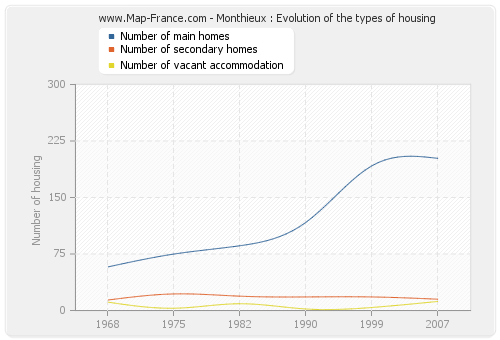 Monthieux : Evolution of the types of housing