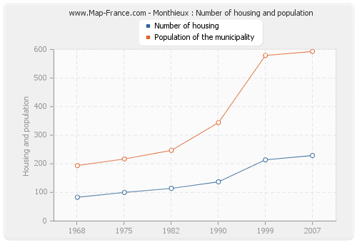 Monthieux : Number of housing and population