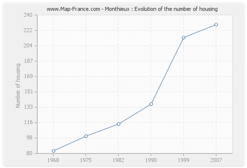 Monthieux : Evolution of the number of housing