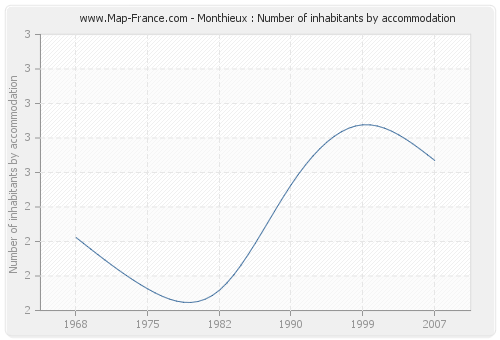 Monthieux : Number of inhabitants by accommodation