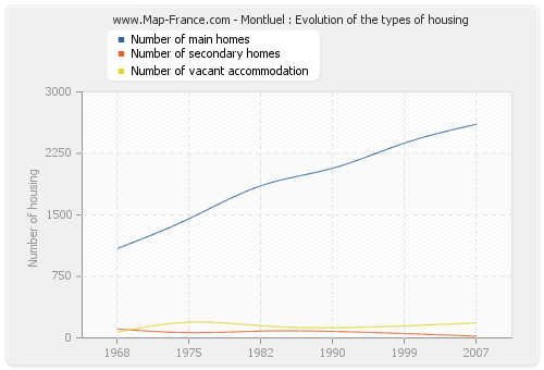 Montluel : Evolution of the types of housing