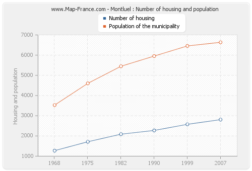 Montluel : Number of housing and population