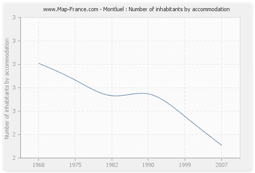 Montluel : Number of inhabitants by accommodation