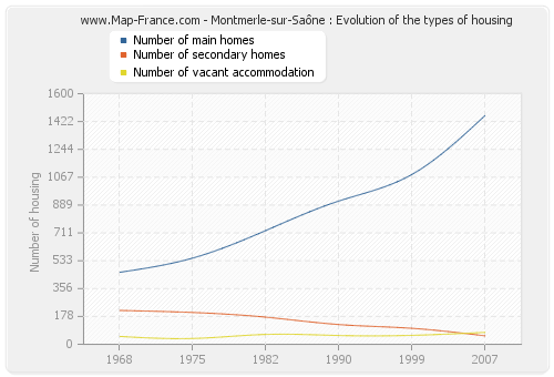 Montmerle-sur-Saône : Evolution of the types of housing