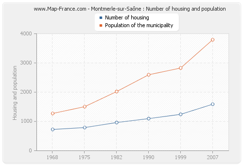 Montmerle-sur-Saône : Number of housing and population