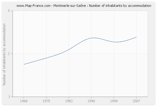 Montmerle-sur-Saône : Number of inhabitants by accommodation