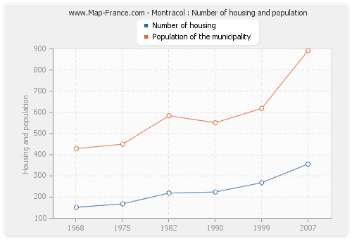 Montracol : Number of housing and population