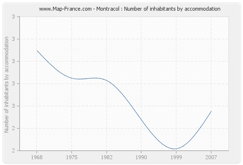 Montracol : Number of inhabitants by accommodation