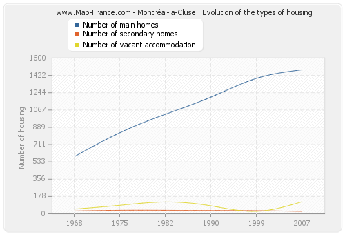 Montréal-la-Cluse : Evolution of the types of housing