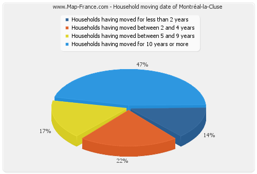 Household moving date of Montréal-la-Cluse