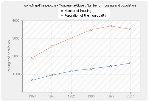 Montréal-la-Cluse : Number of housing and population
