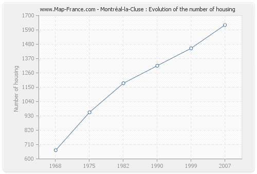 Montréal-la-Cluse : Evolution of the number of housing