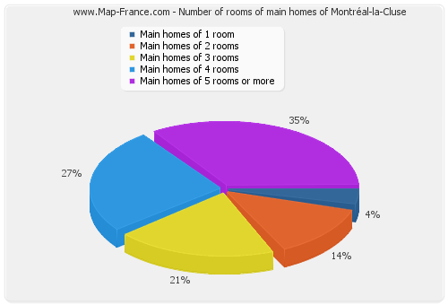 Number of rooms of main homes of Montréal-la-Cluse