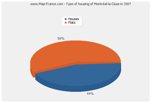 Type of housing of Montréal-la-Cluse in 2007