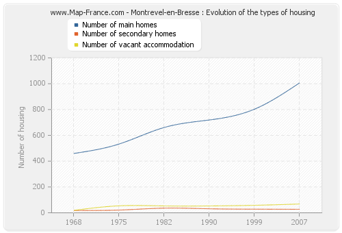 Montrevel-en-Bresse : Evolution of the types of housing