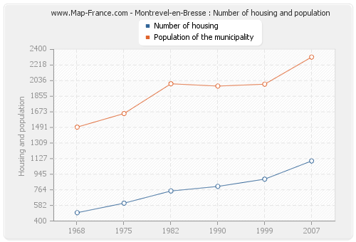 Montrevel-en-Bresse : Number of housing and population