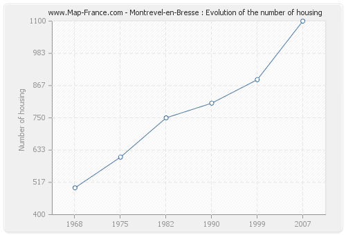 Montrevel-en-Bresse : Evolution of the number of housing