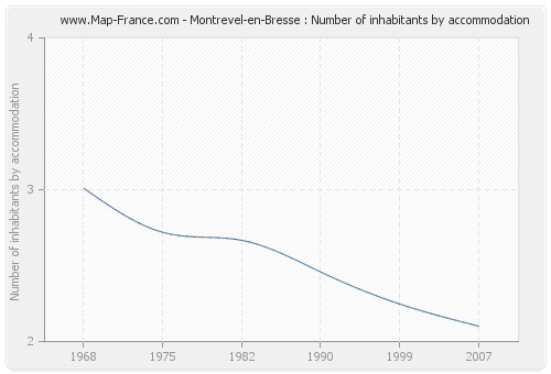 Montrevel-en-Bresse : Number of inhabitants by accommodation