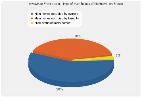 Type of main homes of Montrevel-en-Bresse