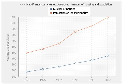 Nurieux-Volognat : Number of housing and population