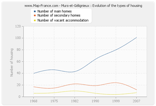 Murs-et-Gélignieux : Evolution of the types of housing