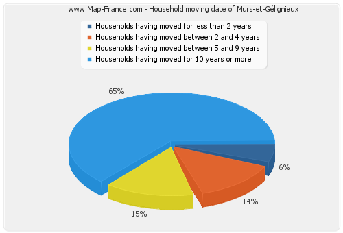 Household moving date of Murs-et-Gélignieux