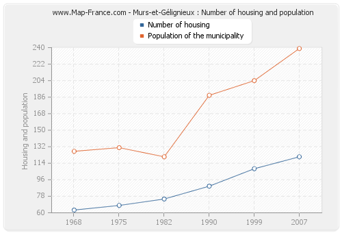 Murs-et-Gélignieux : Number of housing and population