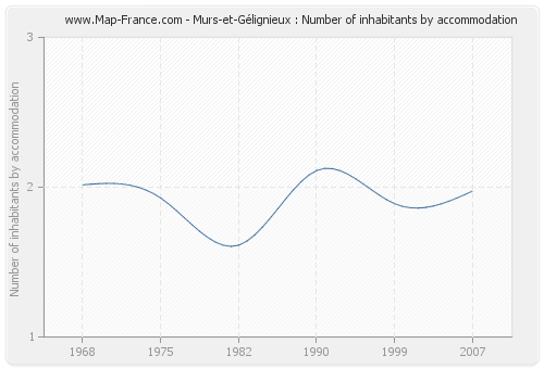 Murs-et-Gélignieux : Number of inhabitants by accommodation