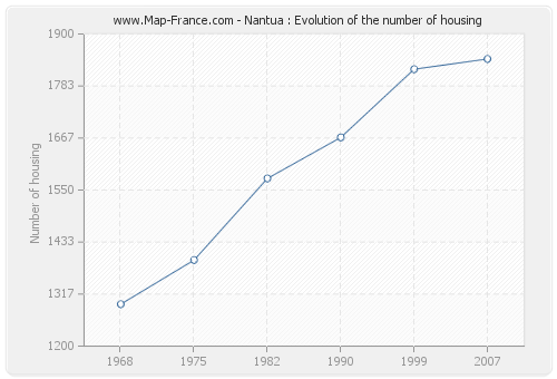 Nantua : Evolution of the number of housing