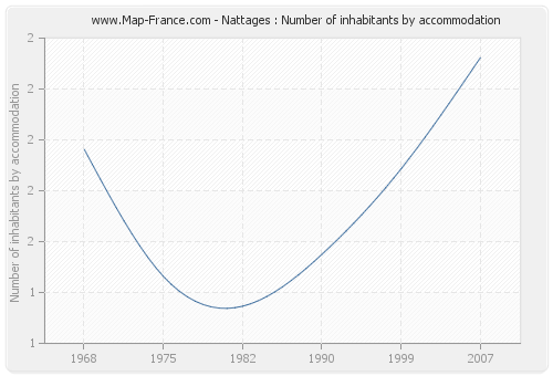 Nattages : Number of inhabitants by accommodation