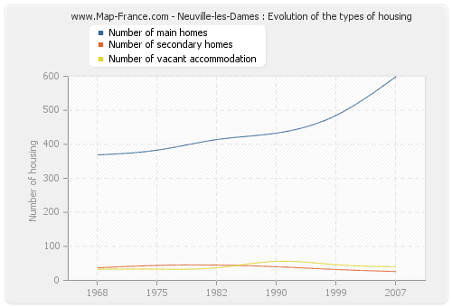 Neuville-les-Dames : Evolution of the types of housing