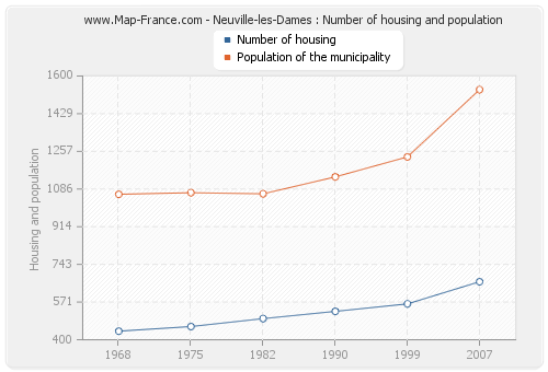 Neuville-les-Dames : Number of housing and population