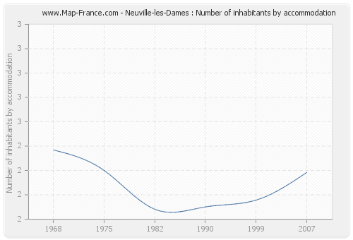 Neuville-les-Dames : Number of inhabitants by accommodation