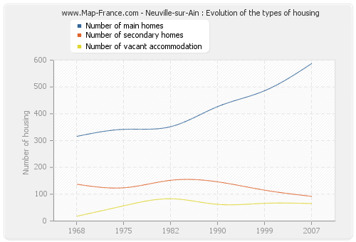 Neuville-sur-Ain : Evolution of the types of housing