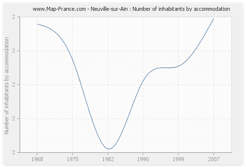 Neuville-sur-Ain : Number of inhabitants by accommodation